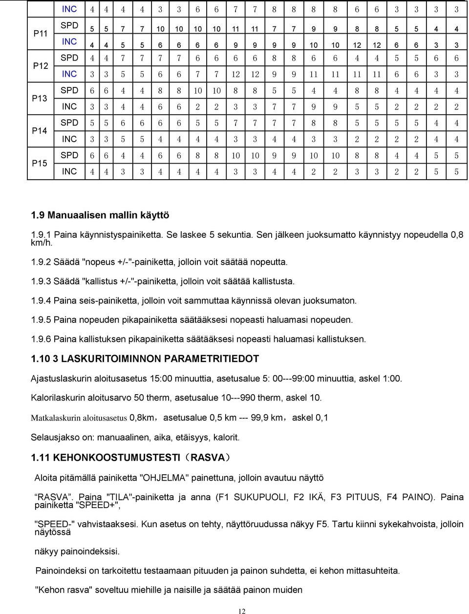 5 4 4 4 4 3 3 4 4 3 3 2 2 2 2 4 4 SPD 6 6 4 4 6 6 8 8 10 10 9 9 10 10 8 8 4 4 5 5 INC 4 4 3 3 4 4 4 4 3 3 4 4 2 2 3 3 2 2 5 5 1.9 Manuaalisen mallin käyttö 1.9.1 Paina käynnistyspainiketta.