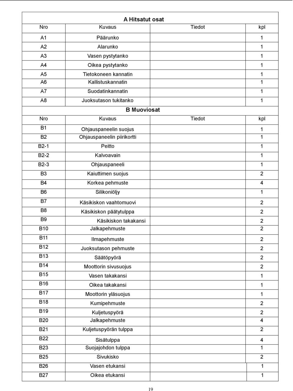 4 B6 Silikoniöljy 1 B7 Käsikiskon vaahtomuovi 2 B8 Käsikiskon päätytulppa 2 B9 Käsikiskon takakansi 2 B10 Jalkapehmuste 2 B11 Ilmapehmuste 2 B12 Juoksutason pehmuste 2 B13 Säätöpyörä 2 B14 Moottorin