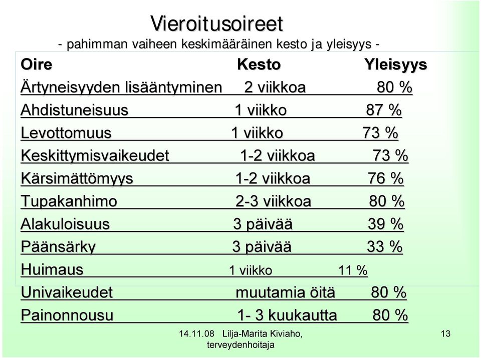 viikkoa 73 % Kärsimättömyys 1-22 viikkoa 76 % Tupakanhimo 2-33 viikkoa 80 % Alakuloisuus 3 päivää 39 % Päänsärky