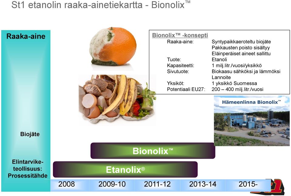 sallittu Etanoli 1 milj.litr./vuosi/yksikkö Biokaasu sähköksi ja lämmöksi Lannoite 1 yksikkö Suomessa 200 400 milj.