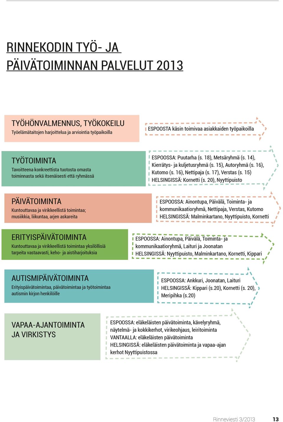 16), Kutomo (s. 16), Nettipaja (s. 17), Verstas (s. 15) HELSINGISSÄ: Kornetti (s.