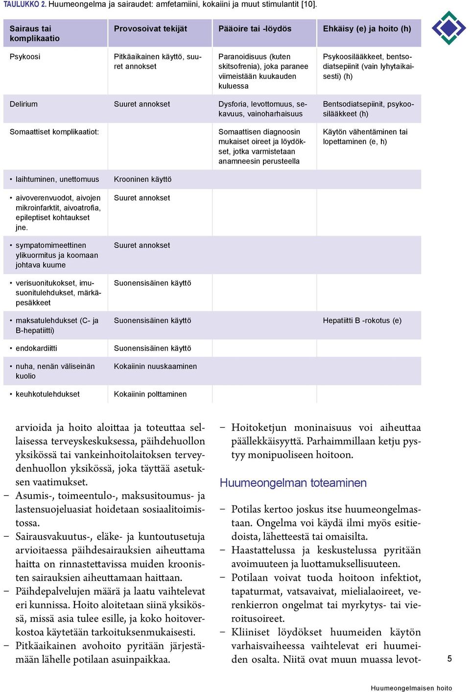 kuukauden kuluessa Psykoosilääkkeet, bentsodiatsepiinit (vain lyhytaikaisesti) (h) Delirium Suuret annokset Dysforia, levottomuus, sekavuus, vainoharhaisuus Bentsodiatsepiinit, psykoosilääkkeet (h)