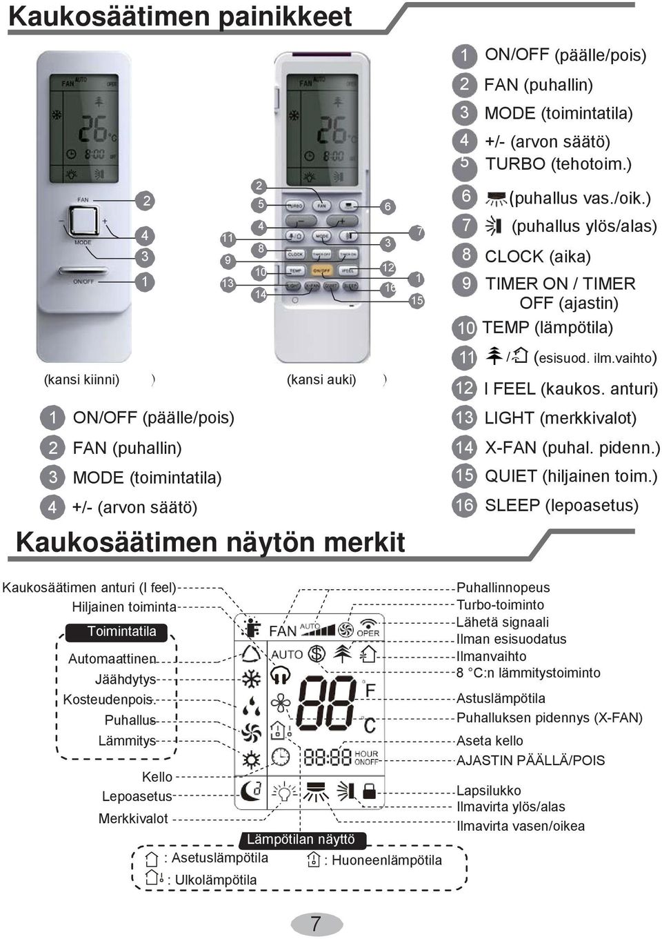 ) (puhallus ylös/alas) CLOCK (aika) TIMER ON / TIMER OFF (ajastin) 10 TEMP (lämpötila) 11 / (esisuod. ilm.vaihto) 12 I FEEL (kaukos. anturi) 13 LIGHT (merkkivalot) 14 X-FAN (puhal. pidenn.