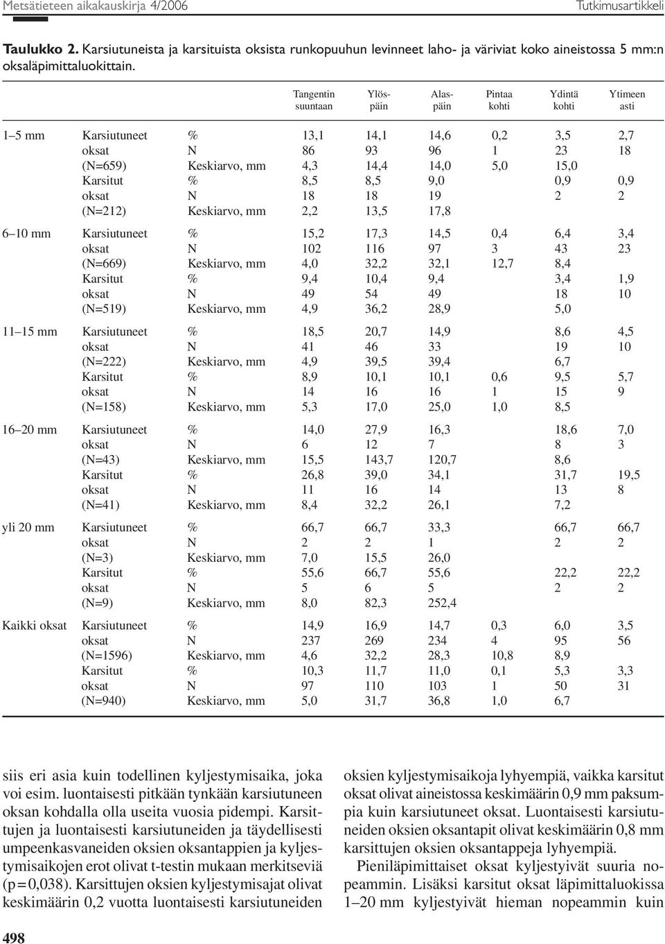 Karsitut % 8,5 8,5 9,0 0,9 0,9 oksat N 18 18 19 2 2 (N=212) Keskiarvo, mm 2,2 13,5 17,8 6 10 mm Karsiutuneet % 15,2 17,3 14,5 0,4 6,4 3,4 oksat N 102 116 97 3 43 23 (N=669) Keskiarvo, mm 4,0 32,2