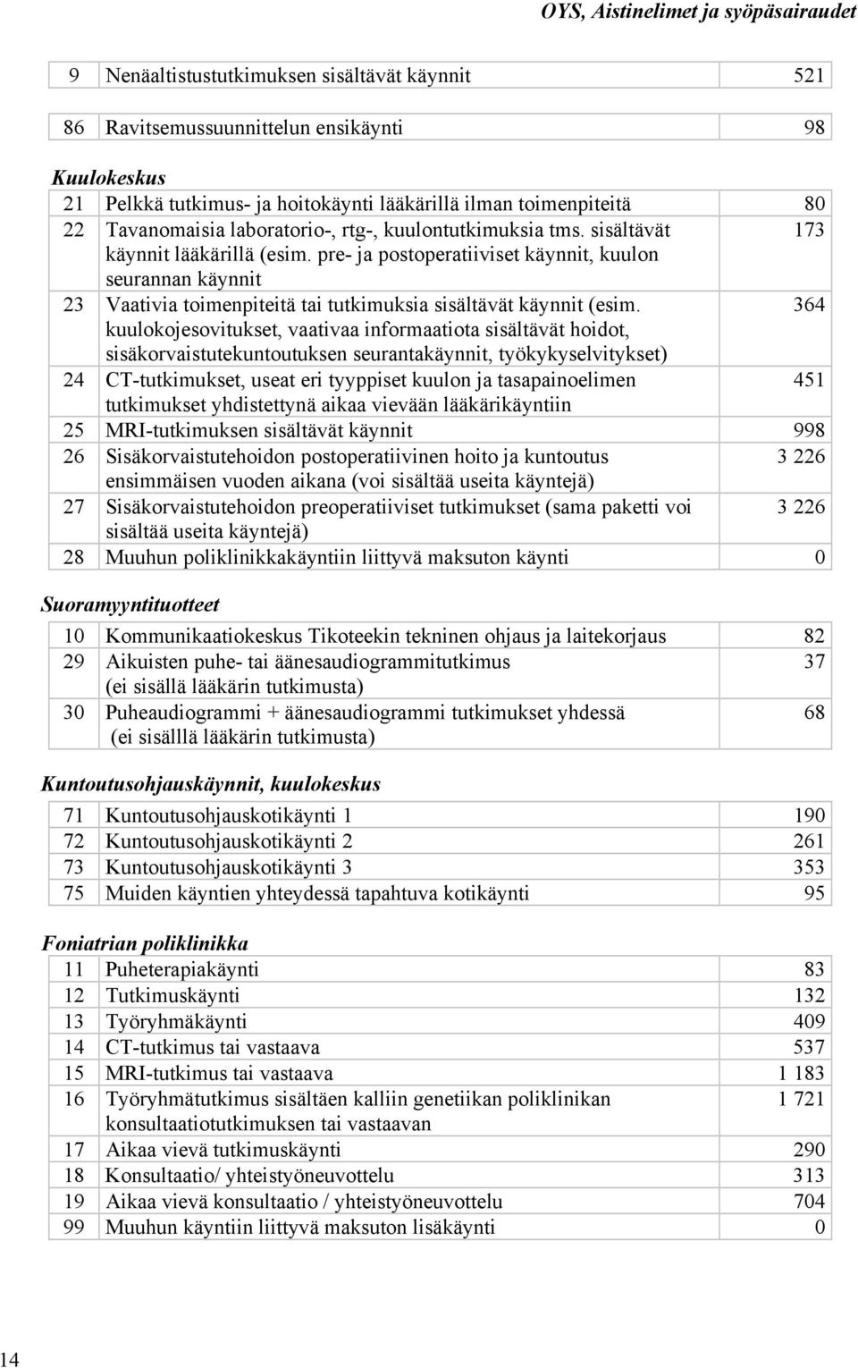 pre- ja postoperatiiviset käynnit, kuulon seurannan käynnit 23 Vaativia toimenpiteitä tai tutkimuksia sisältävät käynnit (esim.