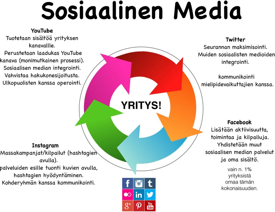 kommunikointi mielipidevaikuttajien kanssa. YRITYS! Instagram Massakampanjat/kilpailut (hashtagien avulla).