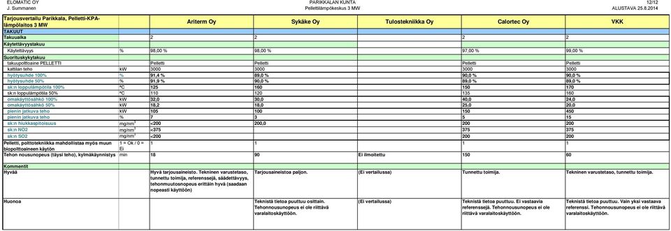 160 150 150 170 sk:n loppulämpötila 50% ºC 110 120 135 135 160 omakäyttösähkö 100% kw 32,0 30,0 32,0 40,0 24,0 omakäyttösähkö 50% kw 18,2 18,0 14,0 25,0 20,0 pienin jatkuva teho kw 105 100 300 150