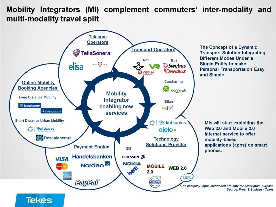 a Dynamic Transport Solution Integrating Different Modes Under a Single Entity to make Personal Transportation Easy and Simple MIs will start exploiting the Web 2.0 and Mobile 2.