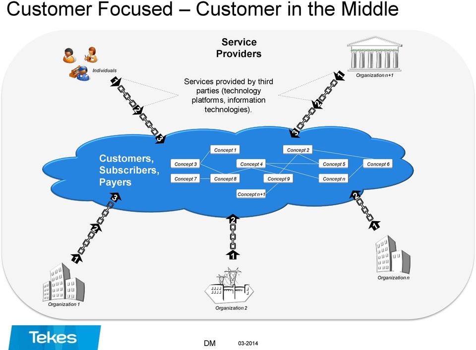 Organization n+1 Customers, Subscribers, Payers Concept 3 Concept 7 Concept 1 Concept