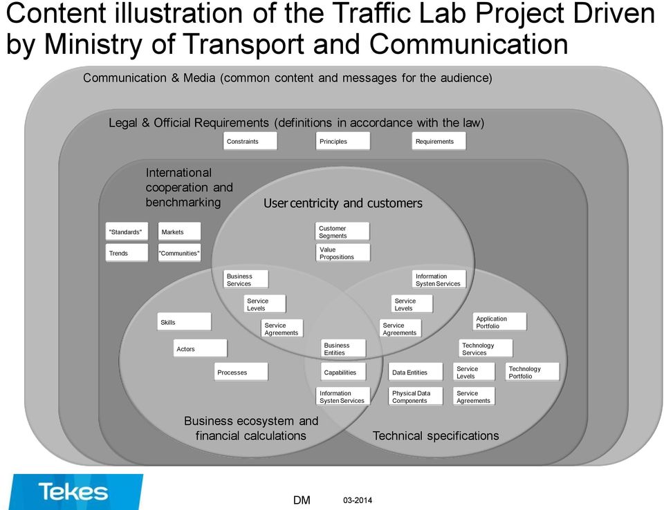 Markets "Communities" Customer Segments Value Propositions Business s Information Systen s Skills Levels Agreements Levels Agreements lication Portfolio Actors Business Entities