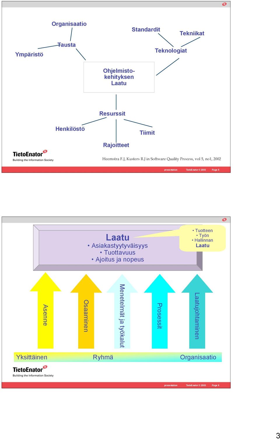 J in Software Quality Process, vol 5, no1, 2002 presentation TietoEnator 2003 Page 5 Laatu Asiakastyytyväisyys