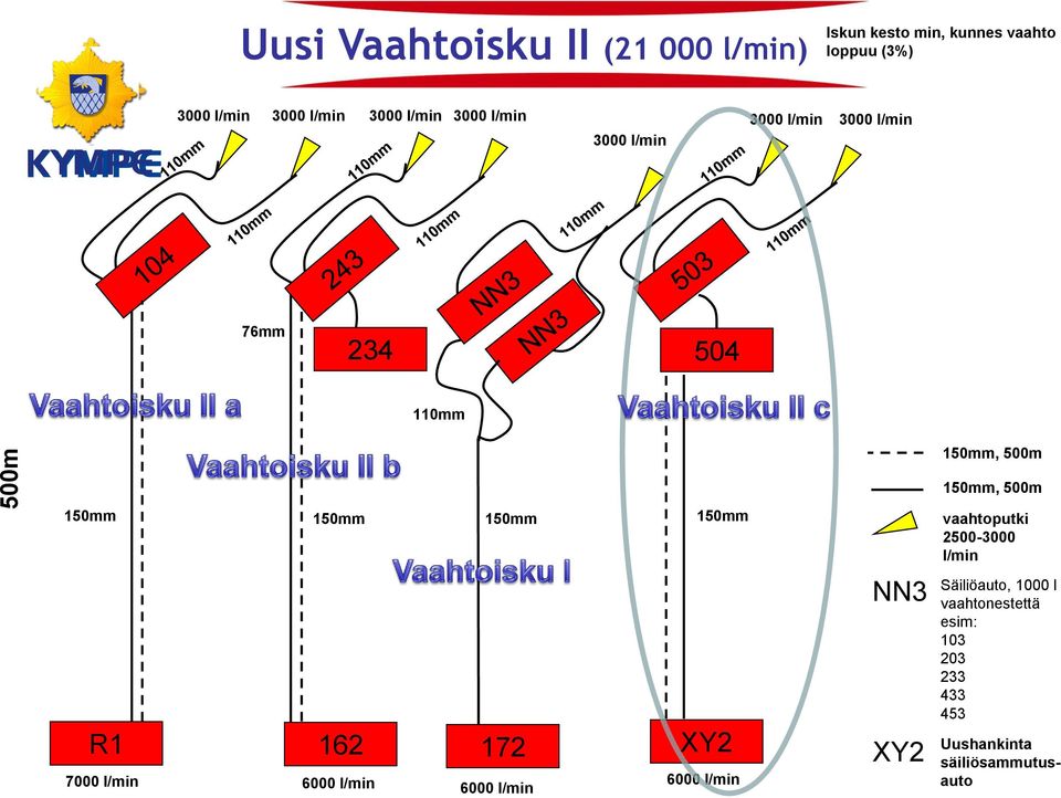 500m 150mm 150mm 150mm 150mm vaahtoputki 2500-3000 l/min R1 162 7000 l/min 6000 l/min 172 6000 l/min