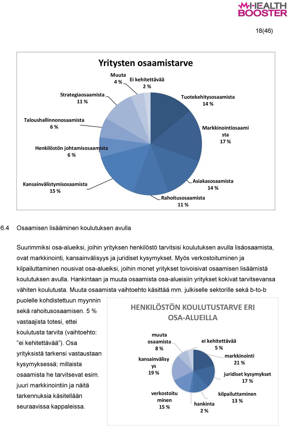 4 Osaamisen lisääminen koulutuksen avulla Suurimmiksi osa-alueiksi, joihin yrityksen henkilöstö tarvitsisi koulutuksen avulla lisäosaamista, ovat markkinointi, kansainvälisyys ja juridiset kysymykset.