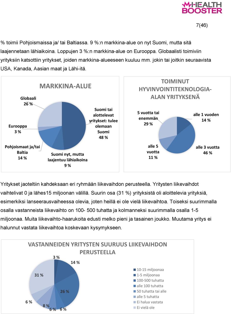 Eurooppa 3 % Globaali 26 % Pohjoismaat ja/tai Baltia 14 % MARKKINA-ALUE Suomi nyt, mutta laajentuu lähiaikoina 9 % Suomi tai alottelevat yritykset: tulee olemaan Suomi 48 % TOIMINUT