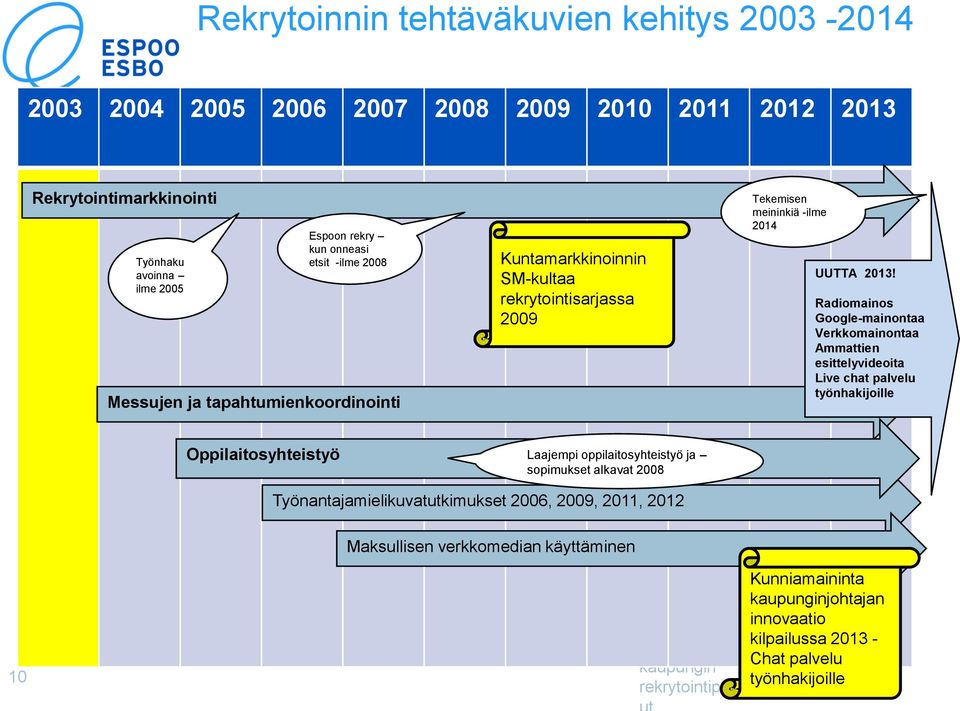 Radiomainos Google-mainontaa Verkkomainontaa Ammattien esittelyvideoita Live chat palvelu työnhakijoille Oppilaitosyhteistyö Laajempi oppilaitosyhteistyö ja sopimukset alkavat 2008