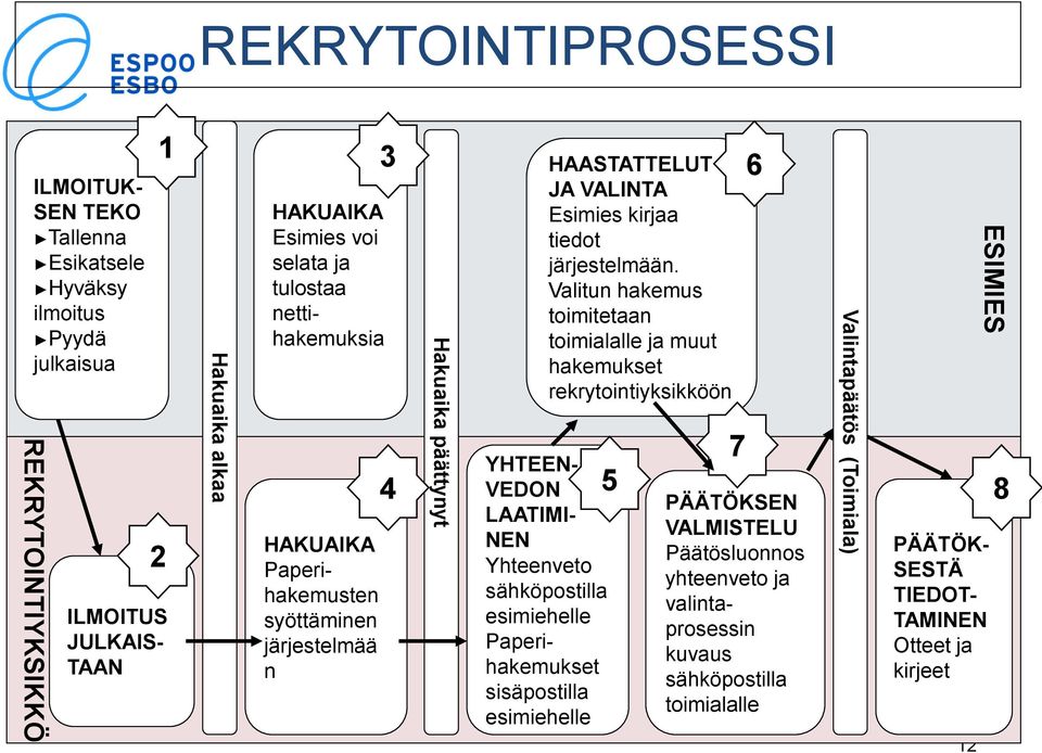 Valitun hakemus toimitetaan toimialalle ja muut hakemukset rekrytointiyksikköön HAKUAIKA Esimies voi selata ja tulostaa nettihakemuksia YHTEEN- VEDON LAATIMI- NEN Yhteenveto