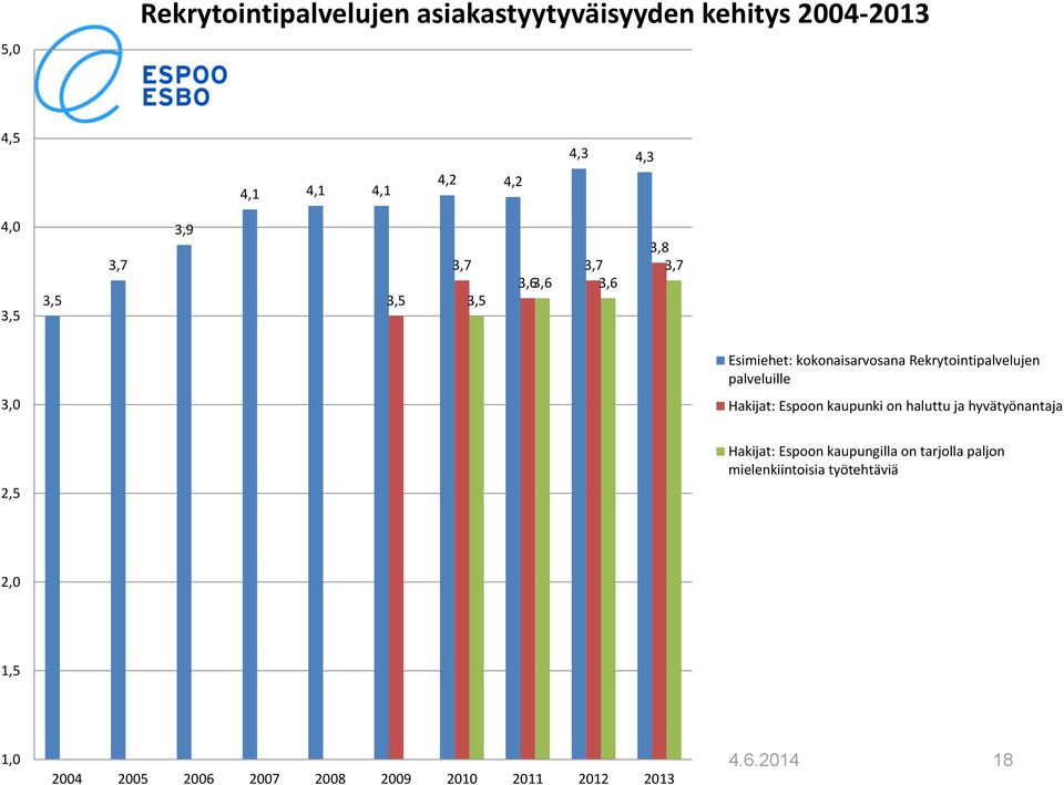 palveluille Hakijat: Espoon kaupunki on haluttu ja hyvätyönantaja 2,5 Hakijat: Espoon kaupungilla on