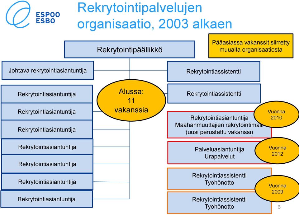 Rekrytointiassistentti Maahanmuuttajien rekrytointimalli (uusi perustettu vakanssi) Vuonna 2010