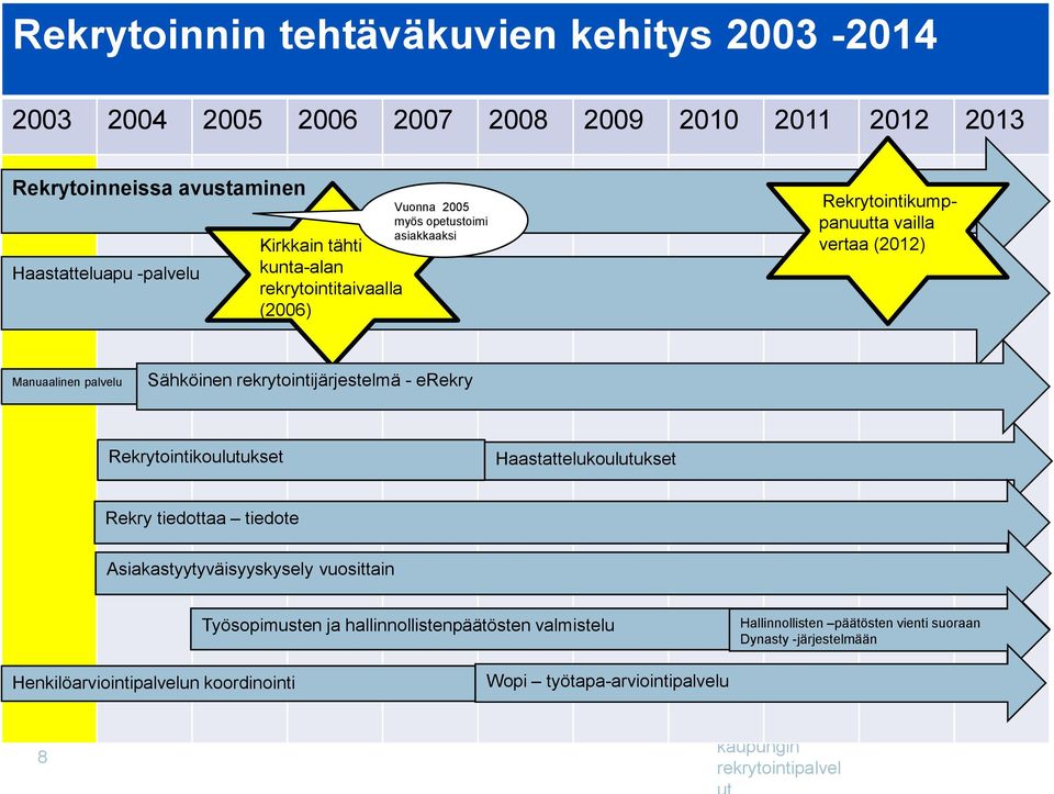 rekrytointijärjestelmä - erekry Rekrytointikoulutukset Haastattelukoulutukset Rekry tiedottaa tiedote Asiakastyytyväisyyskysely vuosittain Työsopimusten ja