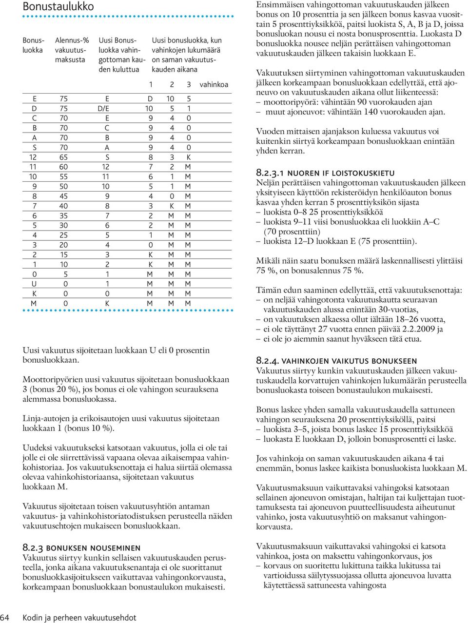 1 M M 3 20 4 0 M M 2 15 3 K M M 1 10 2 K M M 0 5 1 M M M U 0 1 M M M K 0 0 M M M M 0 K M M M Uusi vakuutus sijoitetaan luokkaan U eli 0 prosentin bonusluokkaan.