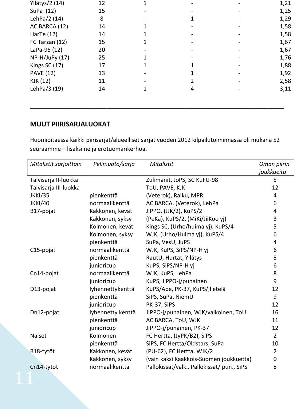 kilpailutoiminnassa oli mukana 52 seuraamme lisäksi neljä erotuomarikerhoa.