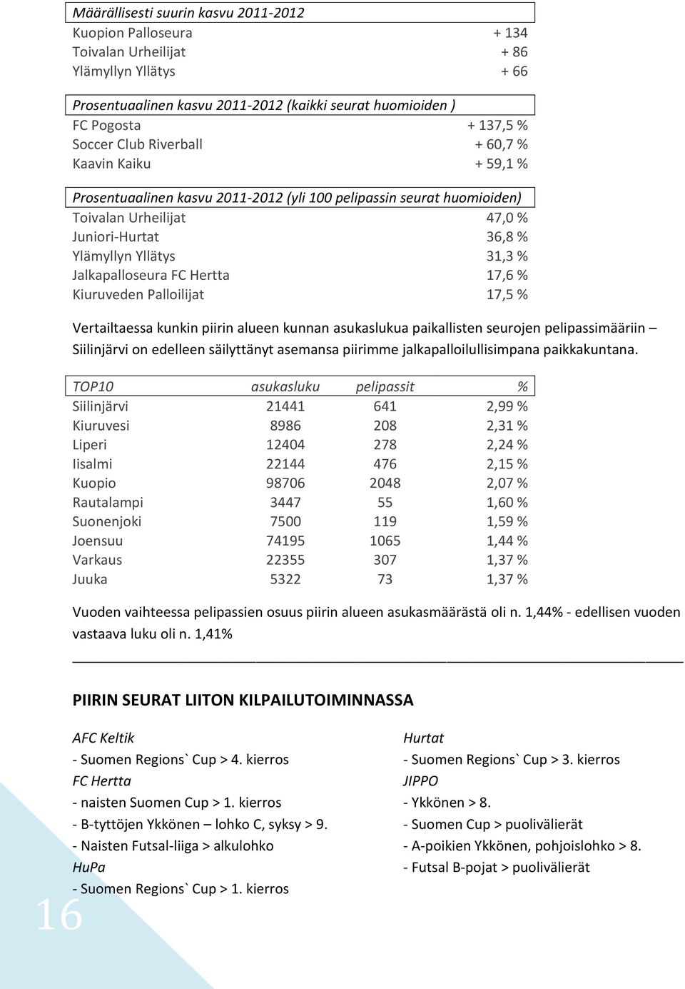 Jalkapalloseura FC Hertta 17,6 % Kiuruveden Palloilijat 17,5 % Vertailtaessa kunkin piirin alueen kunnan asukaslukua paikallisten seurojen pelipassimääriin Siilinjärvi on edelleen säilyttänyt