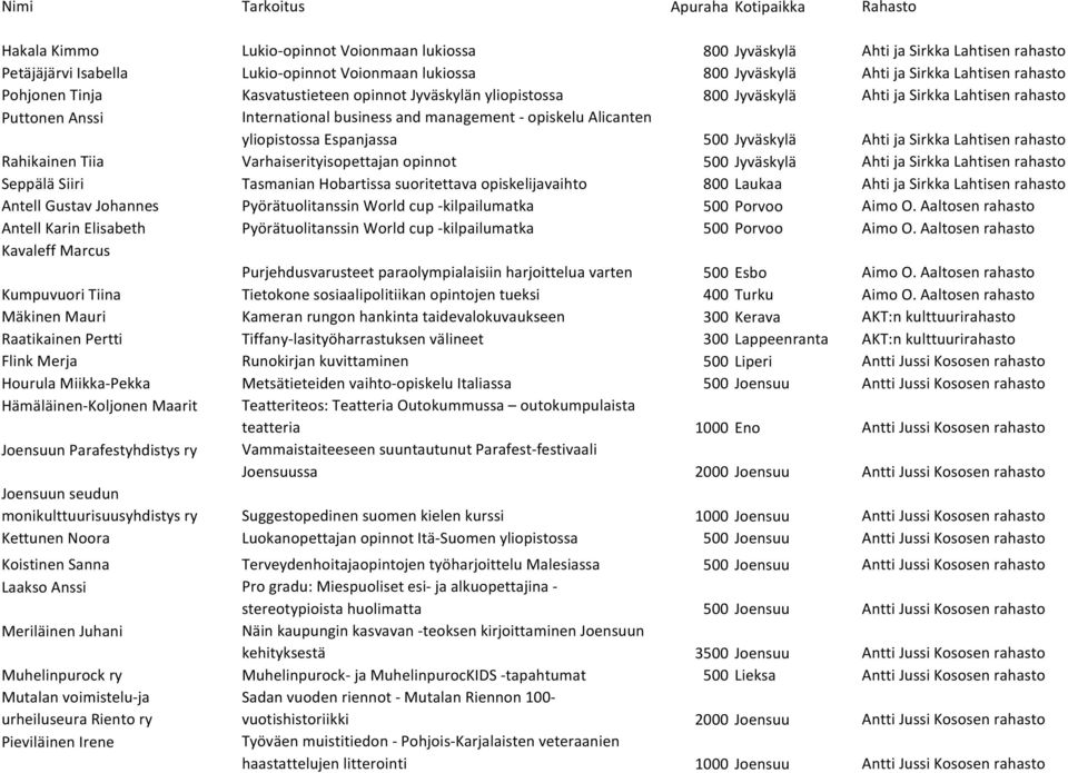 yliopistossa Espanjassa 500 Jyväskylä Ahti ja Sirkka Lahtisen Rahikainen Tiia Varhaiserityisopettajan opinnot 500 Jyväskylä Ahti ja Sirkka Lahtisen Seppälä Siiri Tasmanian Hobartissa suoritettava