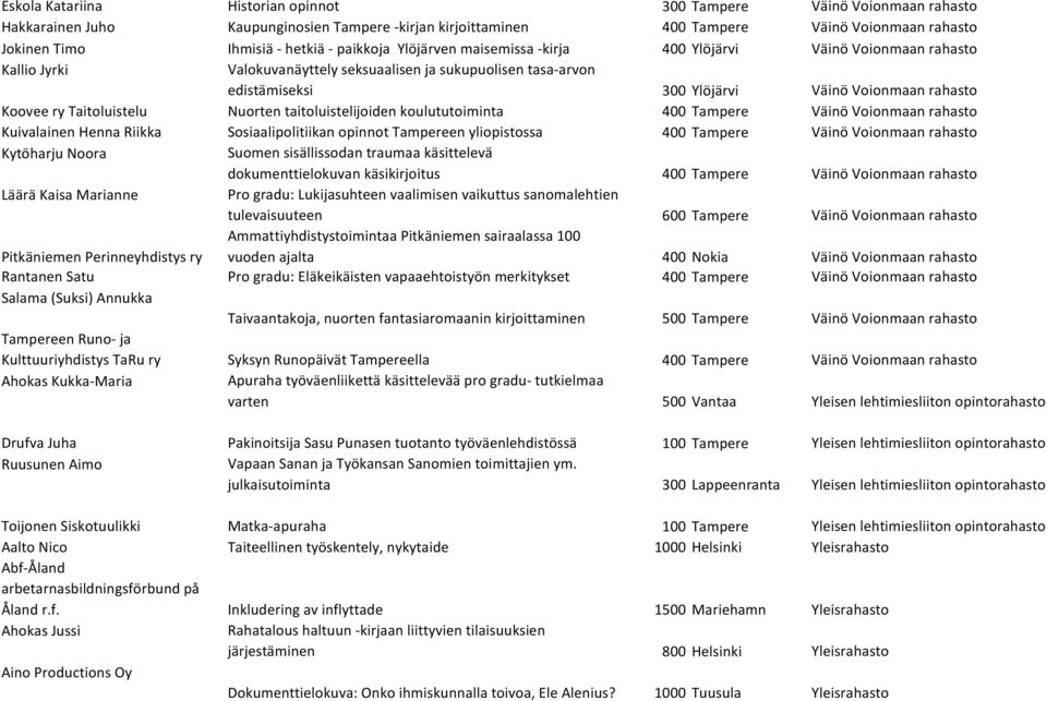 Nuorten taitoluistelijoiden koulututoiminta 400 Tampere Väinö Voionmaan Kuivalainen Henna Riikka Sosiaalipolitiikan opinnot Tampereen yliopistossa 400 Tampere Väinö Voionmaan Kytöharju Noora Suomen