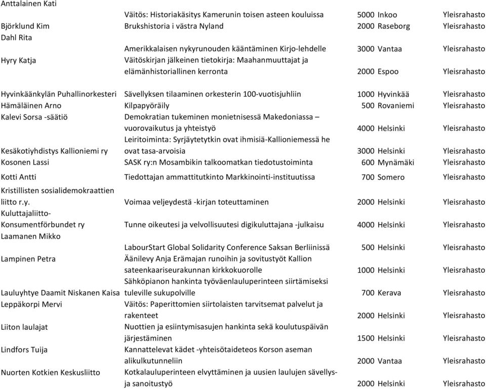 Sävellyksen tilaaminen orkesterin 100-vuotisjuhliin 1000 Hyvinkää Yleis Hämäläinen Arno Kilpapyöräily 500 Rovaniemi Yleis Kalevi Sorsa -säätiö Demokratian tukeminen monietnisessä Makedoniassa