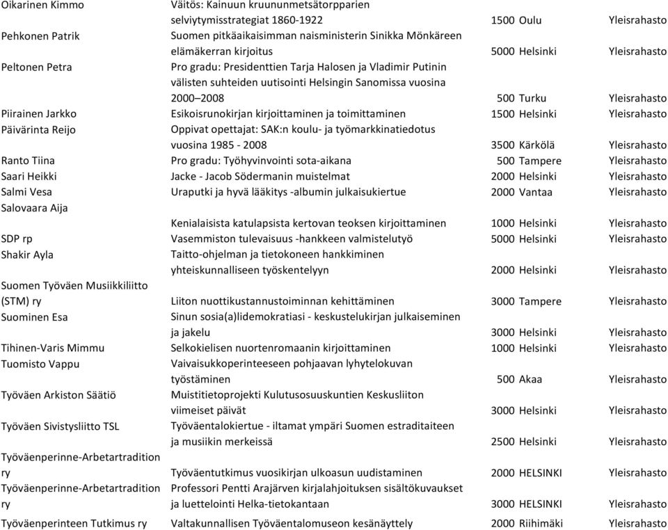 Esikoisrunokirjan kirjoittaminen ja toimittaminen 1500 Helsinki Yleis Päivärinta Reijo Oppivat opettajat: SAK:n koulu- ja työmarkkinatiedotus vuosina 1985-2008 3500 Kärkölä Yleis Ranto Tiina Pro