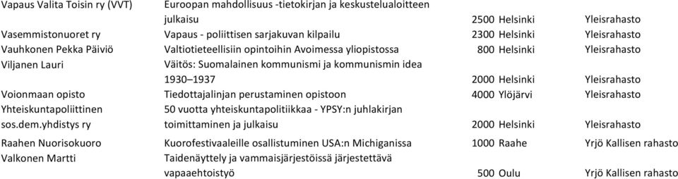 Voionmaan opisto Tiedottajalinjan perustaminen opistoon 4000 Ylöjärvi Yleis Yhteiskuntapoliittinen sos.dem.