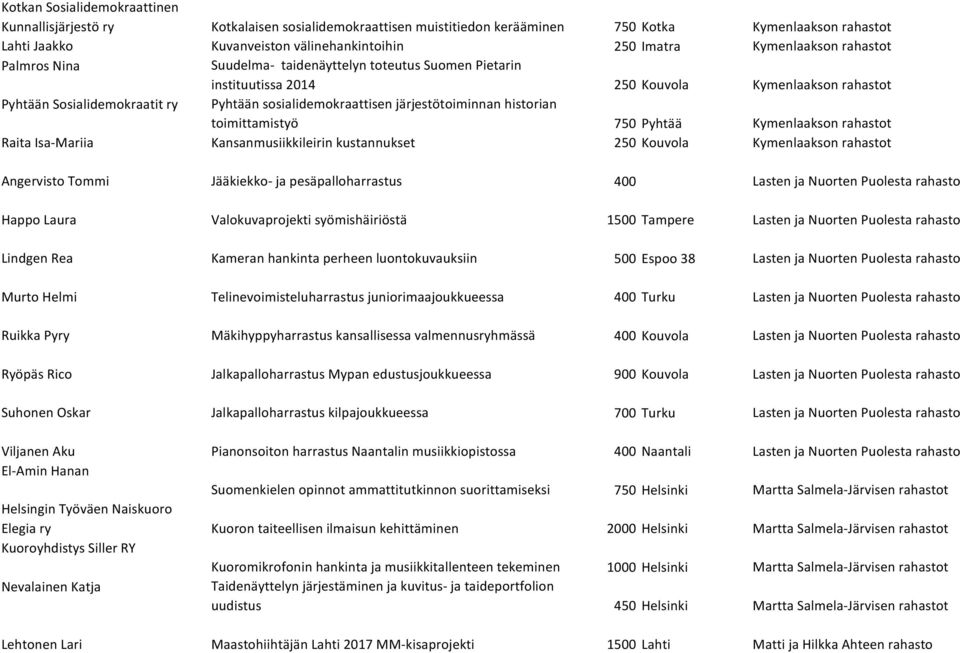 järjestötoiminnan historian toimittamistyö 750 Pyhtää Kymenlaakson t Raita Isa-Mariia Kansanmusiikkileirin kustannukset 250 Kouvola Kymenlaakson t Angervisto Tommi Jääkiekko- ja pesäpalloharrastus