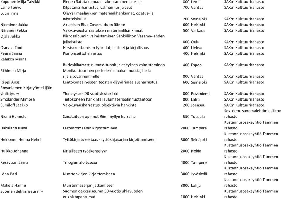 materiaalihankinnat 500 Varkaus SAK:n Kulttuuri Ojala Jukka Piirrosalbumin valmistaminen Sähköliiton Vasama-lehden julkaisuista 800 Oulu SAK:n Kulttuuri Osmala Toni Hirsirakentamisen työkalut,