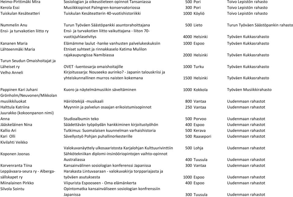 Ensi- ja turvakotien liitto vaikuttajana - liiton 70- vuotisjuhlaselvitys 4000 Helsinki Työväen Kukkas Kananen Maria Elämämme laulut -hanke vanhusten palvelukeskuksiin 1000 Espoo Työväen Kukkas