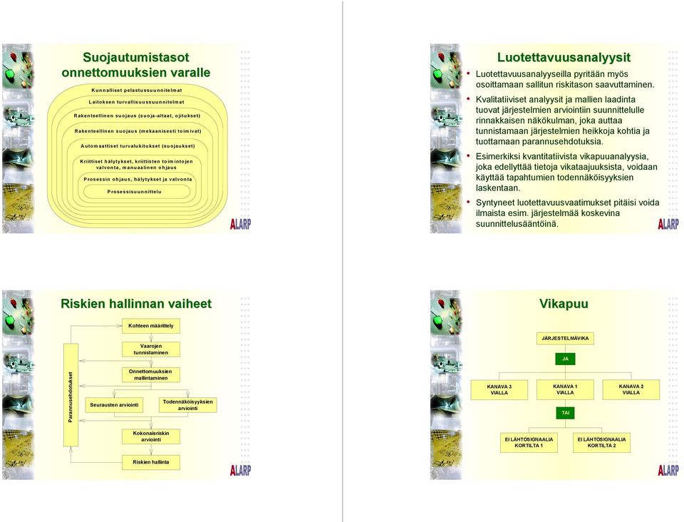 hälytykset ja valvonta Prosessisuunnittelu Luotettavuusanalyysit Luotettavuusanalyyseilla pyritään myös osoittamaan sallitun riskitason saavuttaminen.