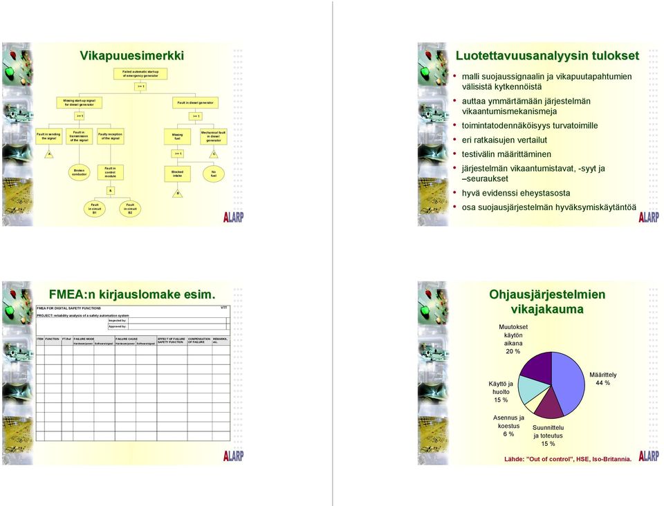 diesel fuel generator >= 1 C Blocked No intake fuel B malli suojaussignaalin ja vikapuutapahtumien välisistä kytkennöistä auttaa ymmärtämään järjestelmän vikaantumismekanismeja toimintatodennäköisyys