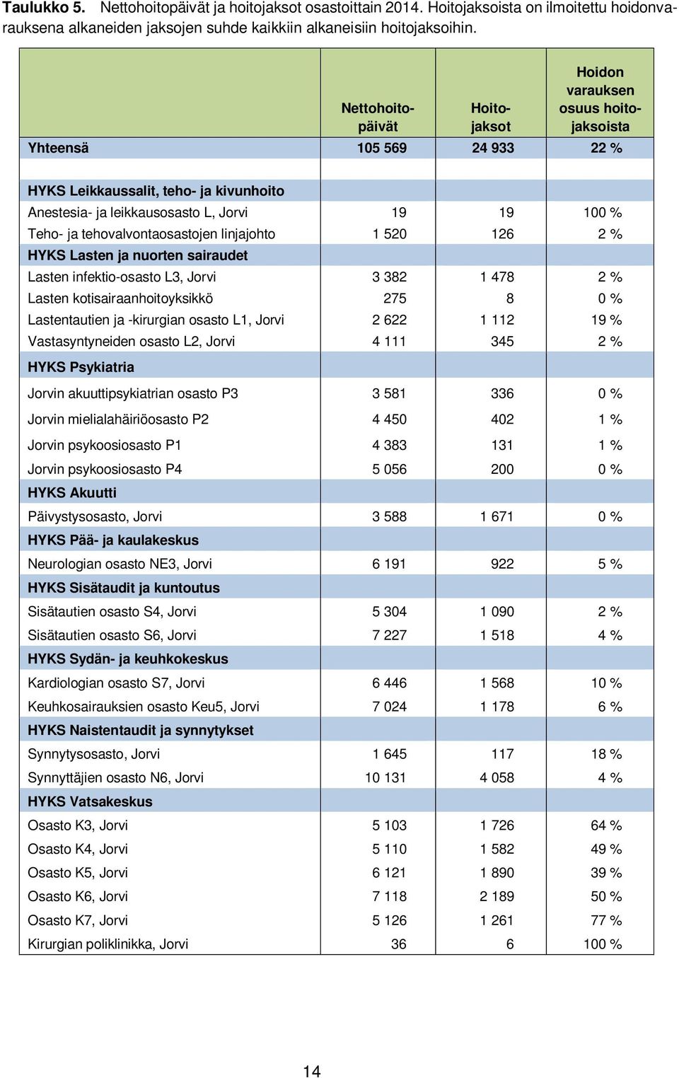 tehovalvontaosastojen linjajohto 1 520 126 2 % HYKS Lasten ja nuorten sairaudet Lasten infektio-osasto L3, Jorvi 3 382 1 478 2 % Lasten kotisairaanhoitoyksikkö 275 8 0 % Lastentautien ja -kirurgian