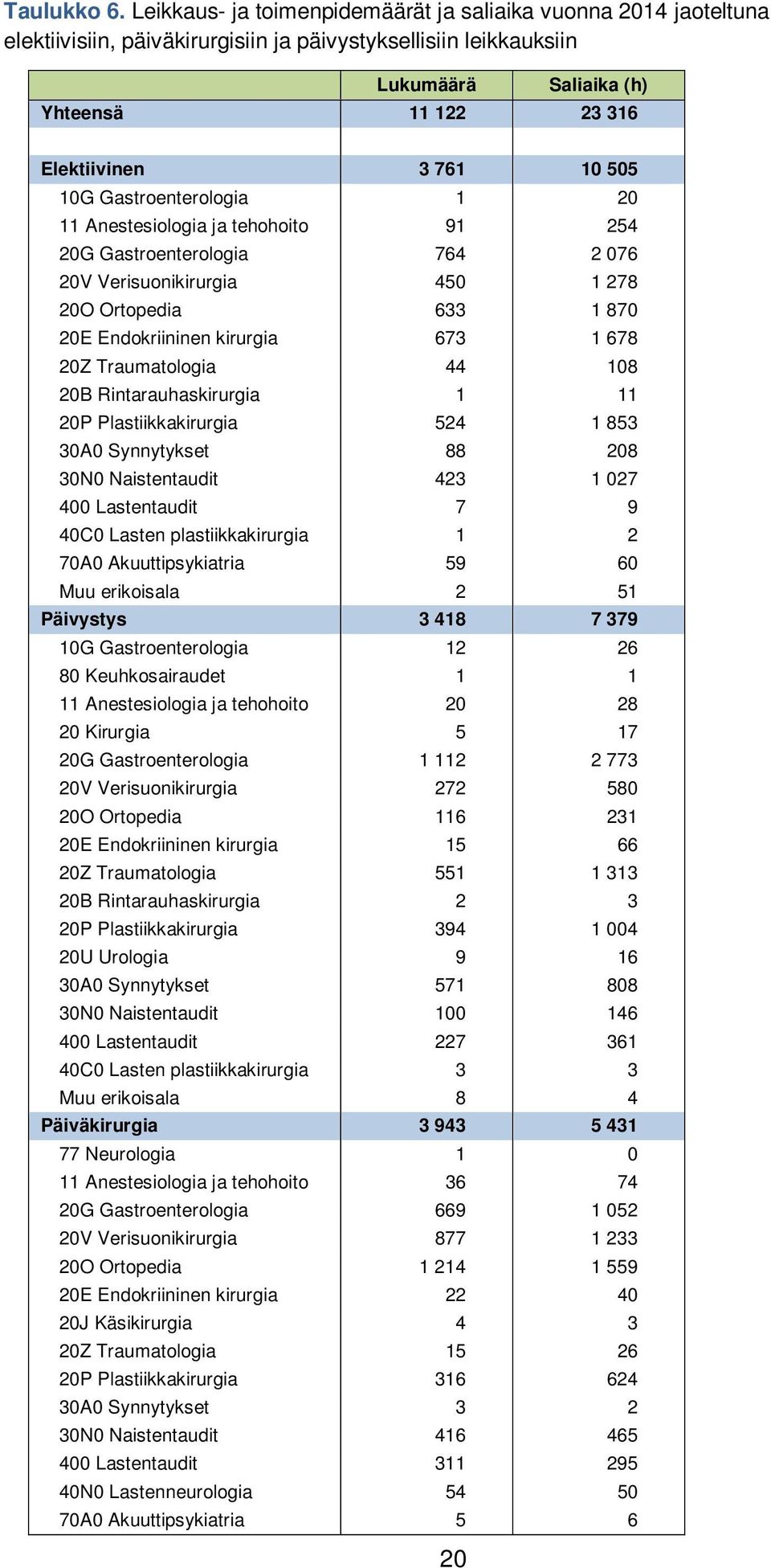 505 10G Gastroenterologia 1 20 11 Anestesiologia ja tehohoito 91 254 20G Gastroenterologia 764 2 076 20V Verisuonikirurgia 450 1 278 20O Ortopedia 633 1 870 20E Endokriininen kirurgia 673 1 678 20Z