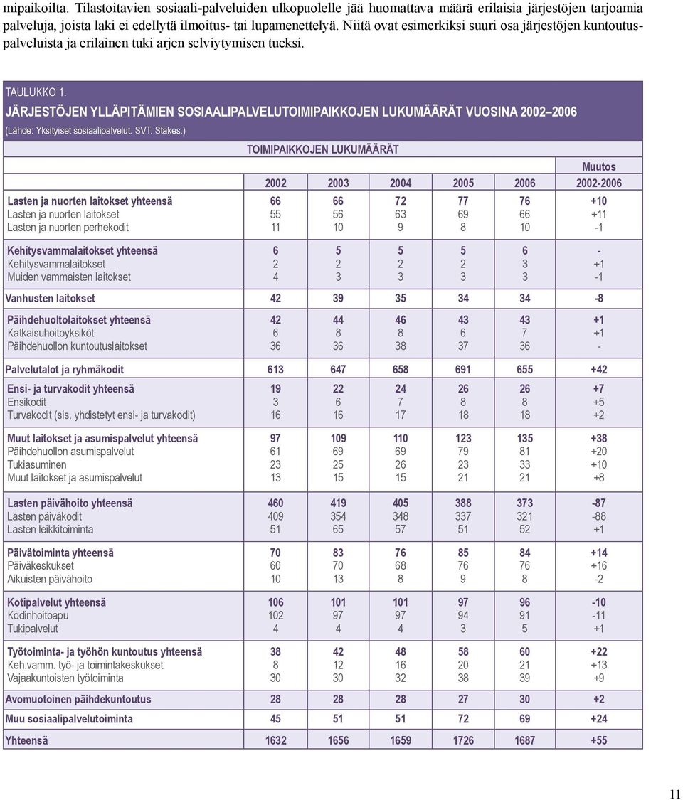 JÄRJESTÖJEN YLLÄPITÄMIEN SOSIAALIPALVELUTOIMIPAIKKOJEN LUKUMÄÄRÄT VUOSINA 2002 2006 (Lähde: Yksityiset sosiaalipalvelut. SVT. Stakes.