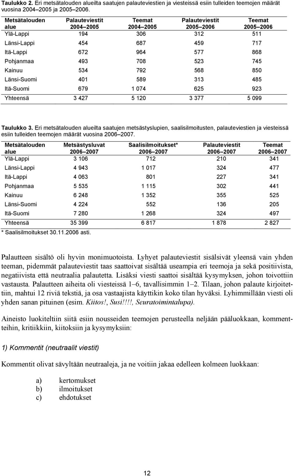 708 523 745 Kainuu 534 792 568 850 Länsi-Suomi 401 589 313 485 Itä-Suomi 679 1 074 625 923 Yhteensä 3 427 5 120 3 377 5 099 Taulukko 3.