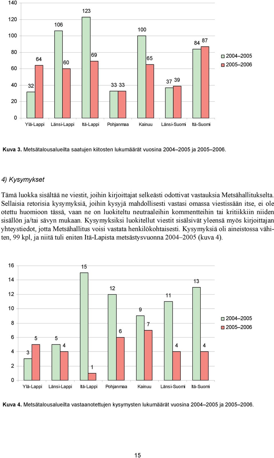 Sellaisia retorisia kysymyksiä, joihin kysyjä mahdollisesti vastasi omassa viestissään itse, ei ole otettu huomioon tässä, vaan ne on luokiteltu neutraaleihin kommentteihin tai kritiikkiin niiden