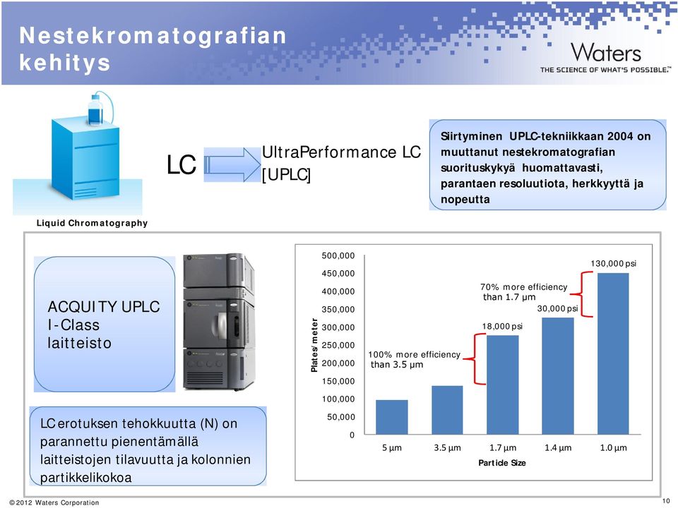 laitteistojen tilavuutta ja kolonnien partikkelikokoa Plates/meter 500,000 450,000 400,000 350,000 300,000 250,000 200,000 150,000 100,000 50,000 0 100% more