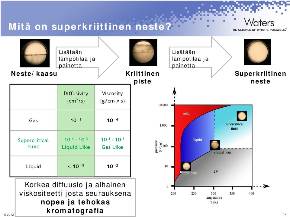 Lisätään lämpötilaa ja painetta Superkriitinen neste Korkea