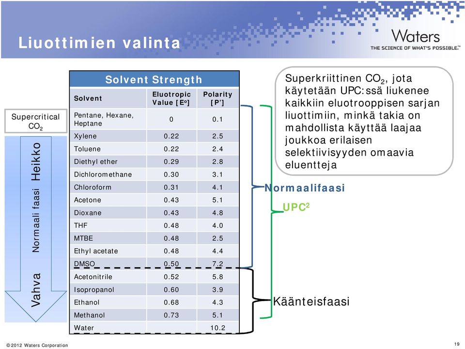 50 7.2 Acetonitrile 0.52 5.8 Isopropanol 0.60 3.9 Ethanol 0.68 4.3 Methanol 0.73 5.1 Water 10.