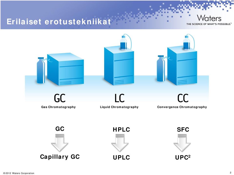 Convergence Chromatography GC HPLC SFC