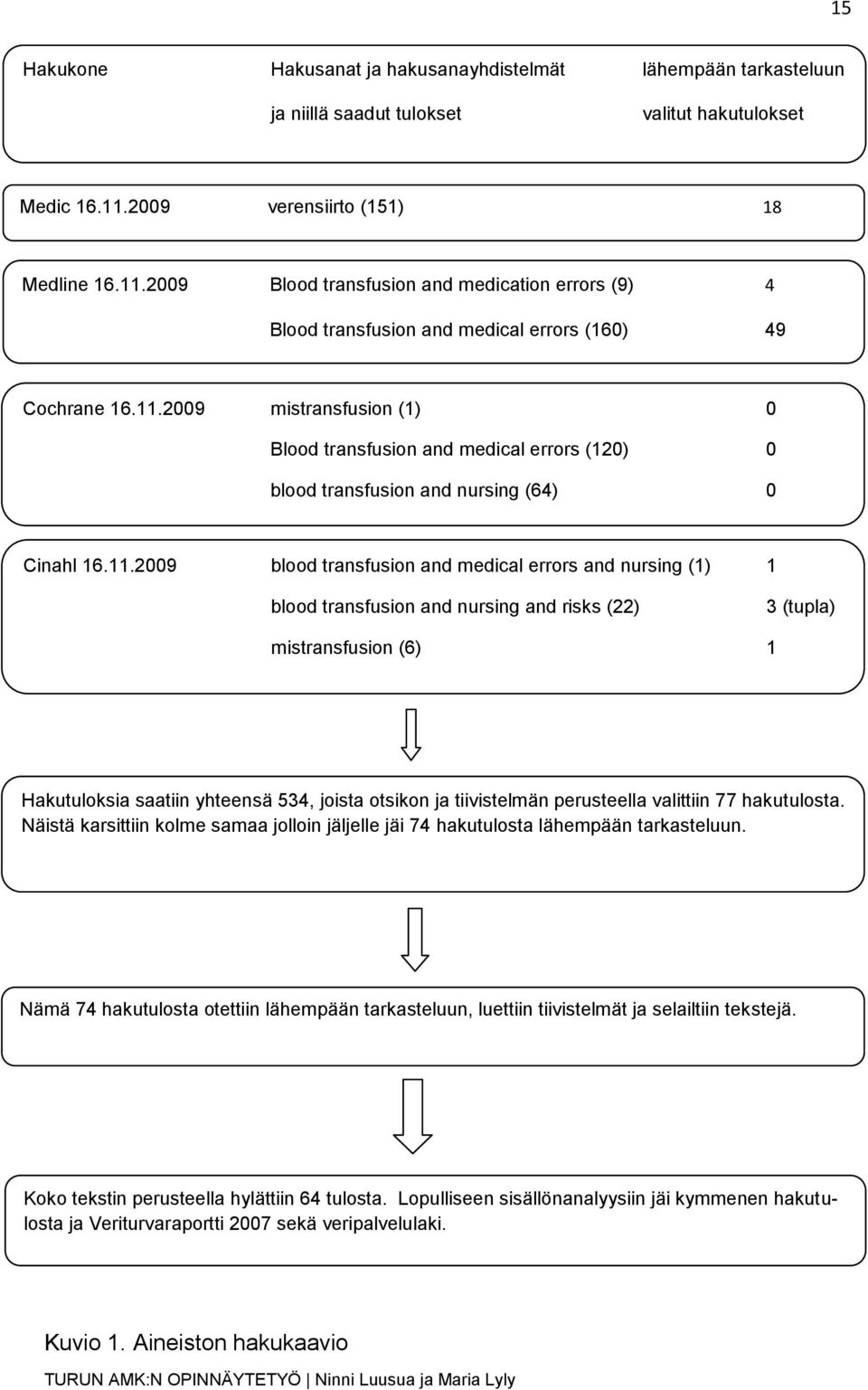 11.2009 blood transfusion and medical errors and nursing (1) 1 blood transfusion and nursing and risks (22) 3 (tupla) mistransfusion (6) 1 Hakutuloksia saatiin yhteensä 534, joista otsikon ja