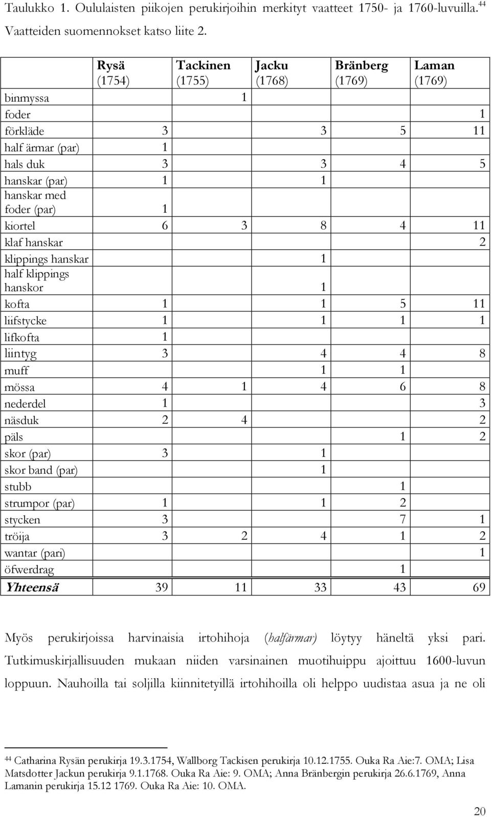 8 4 11 klaf hanskar 2 klippings hanskar 1 half klippings hanskor 1 kofta 1 1 5 11 liifstycke 1 1 1 1 lifkofta 1 liintyg 3 4 4 8 muff 1 1 mössa 4 1 4 6 8 nederdel 1 3 näsduk 2 4 2 päls 1 2 skor (par)