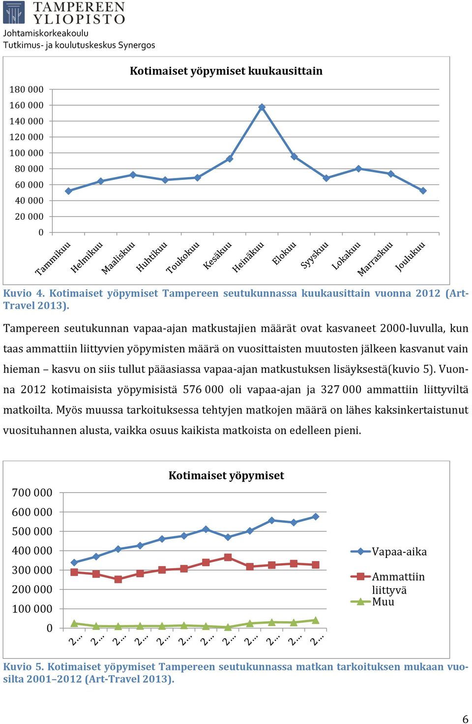 Tampereen seutukunnan vapaa-ajan matkustajien määrät ovat kasvaneet 2000-luvulla, kun taas ammattiin liittyvien yöpymisten määrä on vuosittaisten muutosten jälkeen kasvanut vain hieman kasvu on siis
