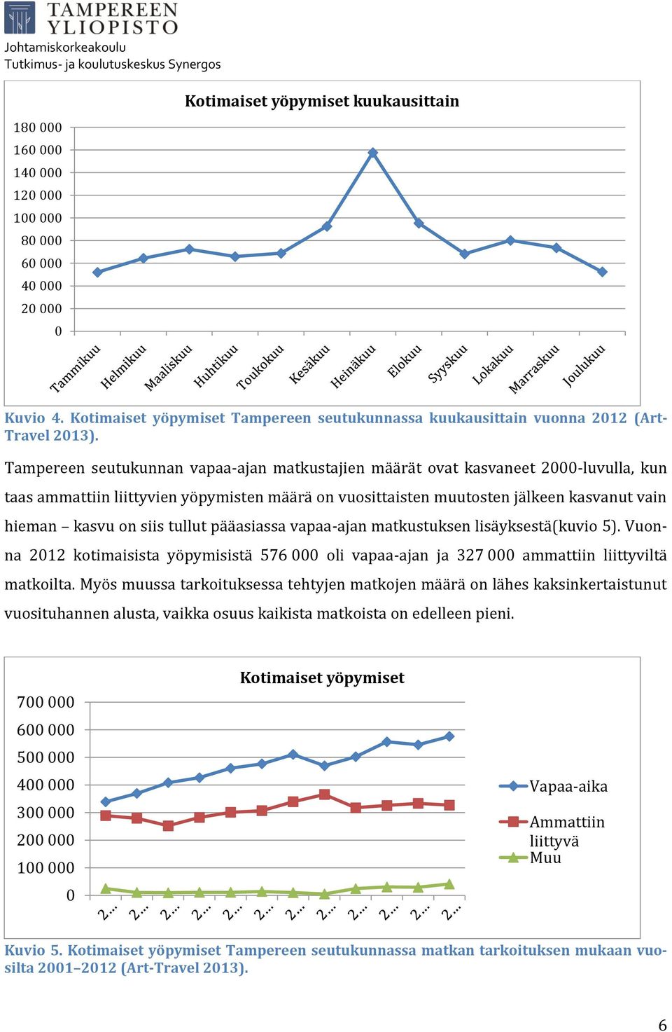 Tampereen seutukunnan vapaa-ajan matkustajien määrät ovat kasvaneet 2000-luvulla, kun taas ammattiin liittyvien yöpymisten määrä on vuosittaisten muutosten jälkeen kasvanut vain hieman kasvu on siis