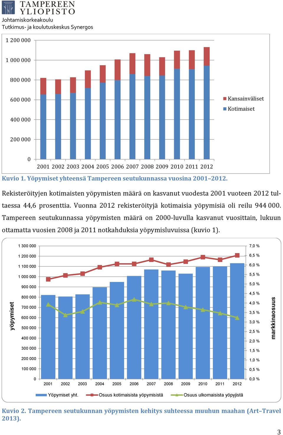 Vuonna 2012 rekisteröityjä kotimaisia yöpymisiä oli reilu 944 000.